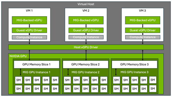 Maximising Output: How a Multi-Instance GPU (MIG) and Resource Scheduling Improve Efficiency