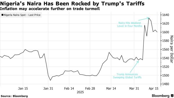 Converting $65 To Naira: Exchange Rate And Conversion Guide