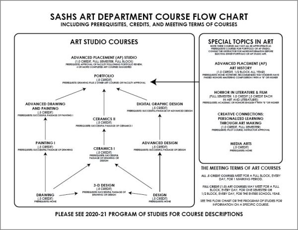 Essential Courses In Art Department: A Comprehensive Guide